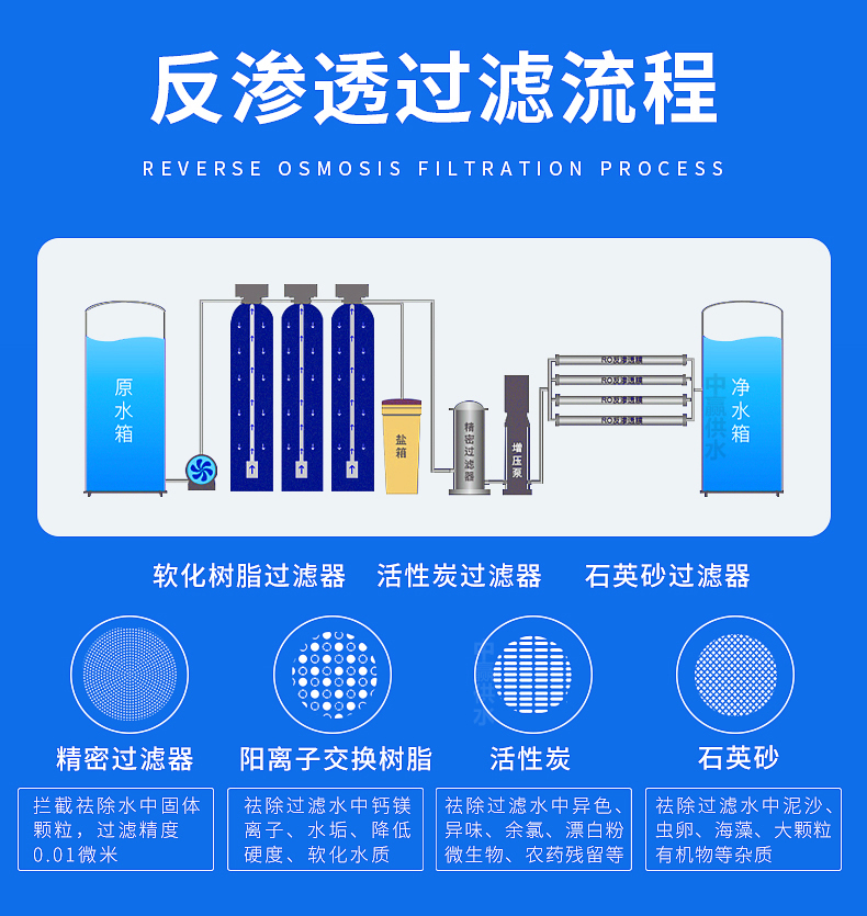 全自動(dòng)反滲透純水設(shè)備工作原理圖